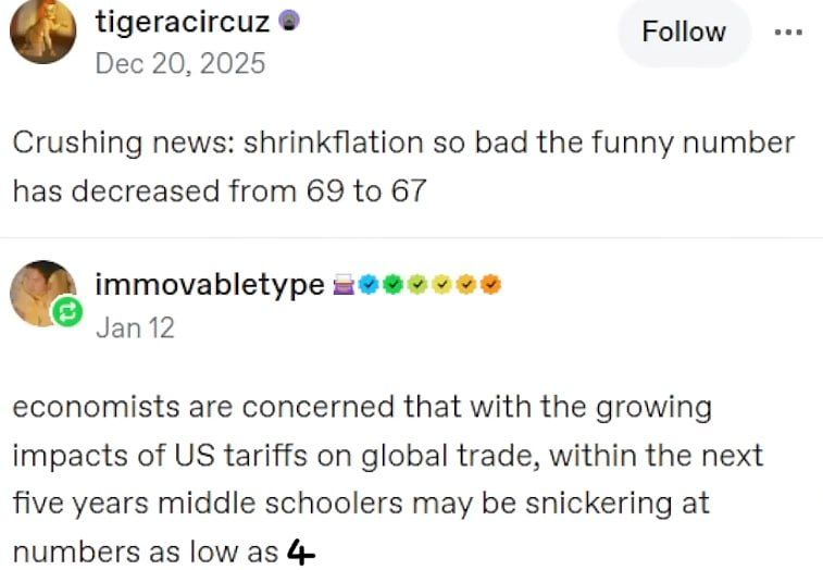 Tumblr post: "Crushing news: shrinkflation so bad the funny number has decreased from 69 to 67". Reply: "economists are concerned that with the growing impacts of US tariffs on global trade, within the next five years middle schoolers may be snickering at numbers as low as 4"