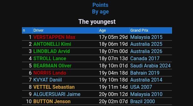 Points By age, The youngest: Verstappen Max, 17y 05m 29d, Malaysia 2015, 2 ANTONELLI Kimi 18v 06m 19d Australia 2025, 3 LINDBLAD Arvic 18y 07m 0Od Australia 2026, 4 STROLL Lance 18y 07m 13d Canada 2017, 5 BEARMAN Oliver 18y 10m 01d Saudi Arabia 2024, 6 NORRIS Lando 19y 04m 18d Bahrain 2019, 7 KVYAT Daniii 19y 10m 18d Australia 2014, 8 VETTEL Sebastian 19y 11m 14d USA 2007, 9 ALGUERSUARI Jaime 20y 00m 12d Malaysia 2010, 10 BUTTON Jenson 20y 02m 07d Brazil 2000